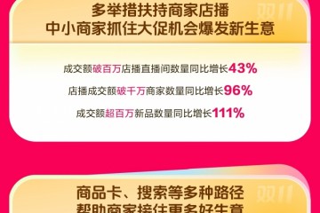 抖音商城双11首日数据：消费券带动破千万商家数同比增长74%